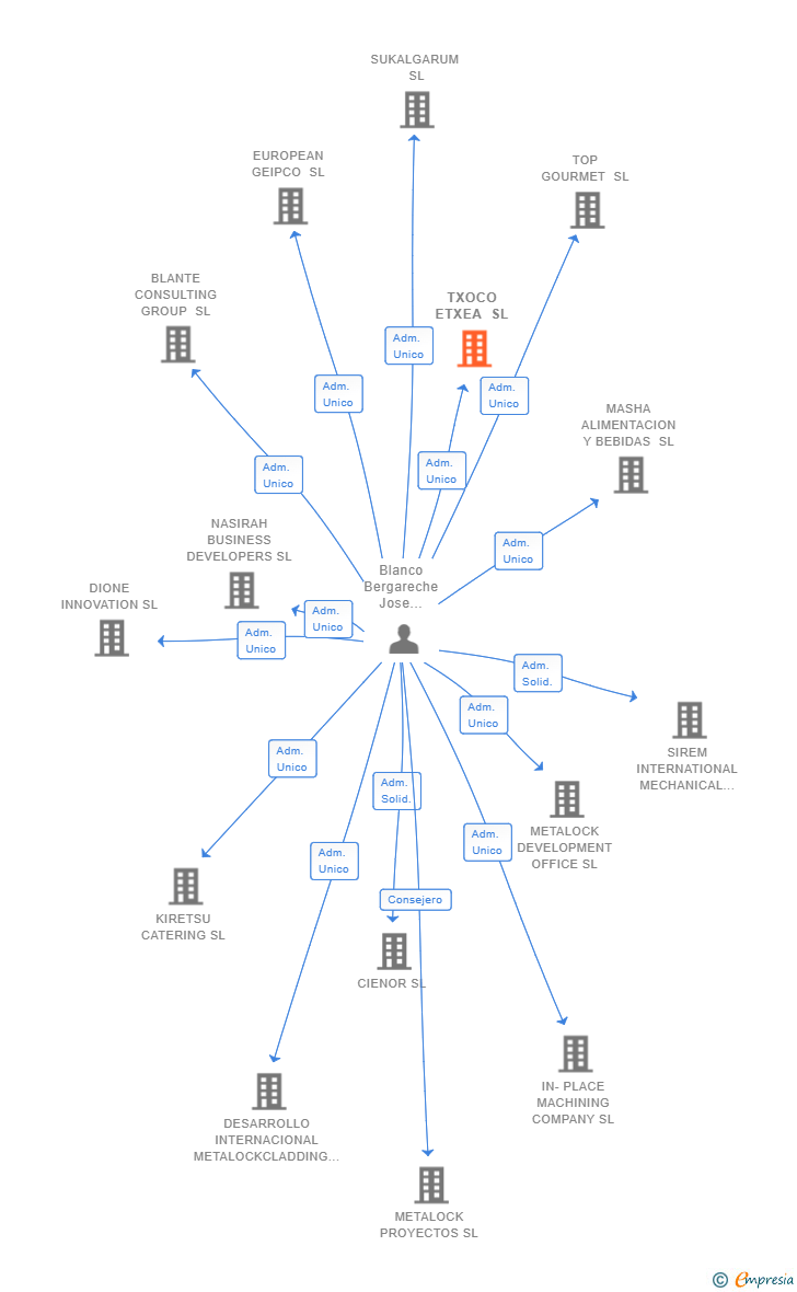 Vinculaciones societarias de TXOCO ETXEA SL