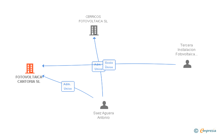 Vinculaciones societarias de FOTOVOLTAICA CANTORIA SL
