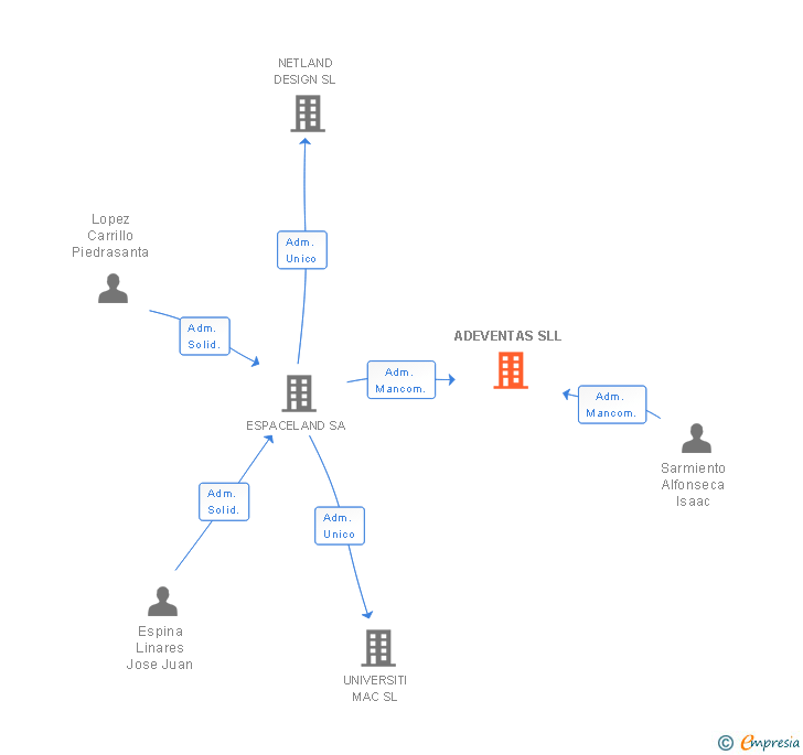 Vinculaciones societarias de ADEVENTAS SLL