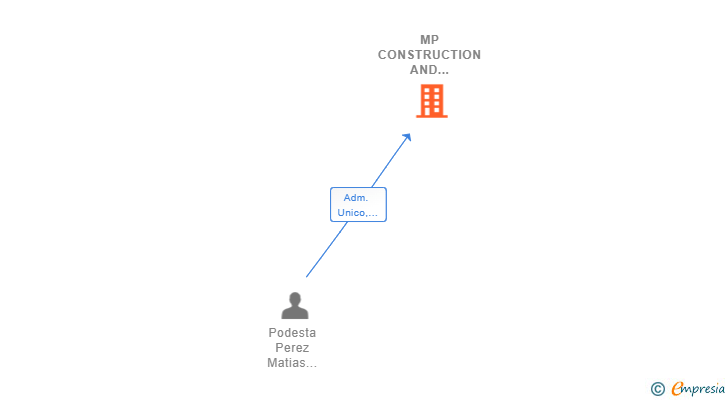 Vinculaciones societarias de MP CONSTRUCTION AND DESIGN SL