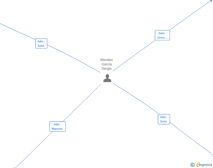 Vinculaciones societarias de SERMO AUTOMOCION SL