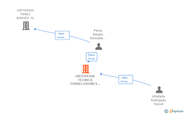 Vinculaciones societarias de ORTOPEDIA TECNICA TORRELODONES SL