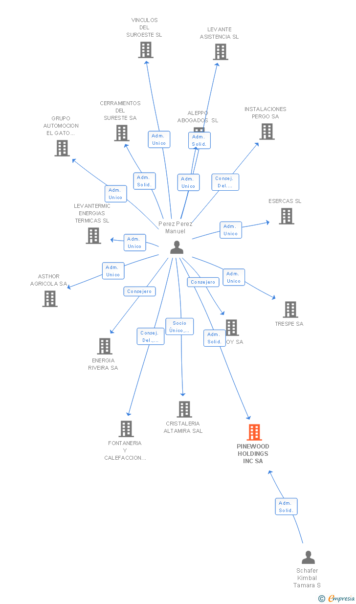 Vinculaciones societarias de PINEWOOD HOLDINGS INC SA
