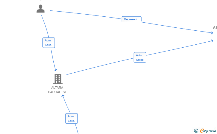 Vinculaciones societarias de ALTARA ASSETS I SL
