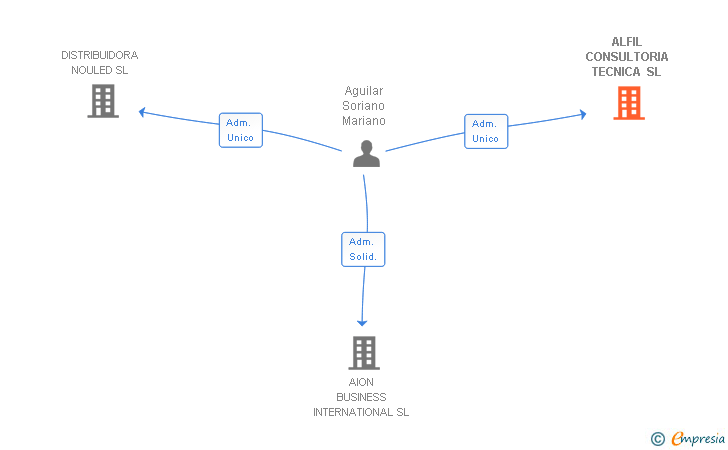 Vinculaciones societarias de ALFIL CONSULTORIA TECNICA SL