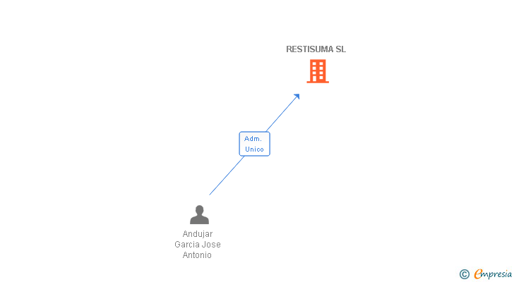 Vinculaciones societarias de RESTISUMA SL