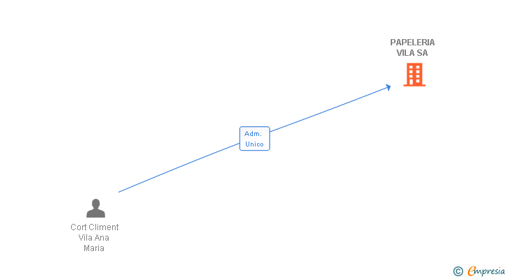 Vinculaciones societarias de PAPELERIA VILA SA