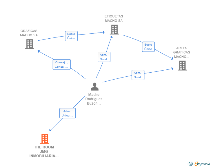 Vinculaciones societarias de THE ROOM JMG INMOBILIARIA SL