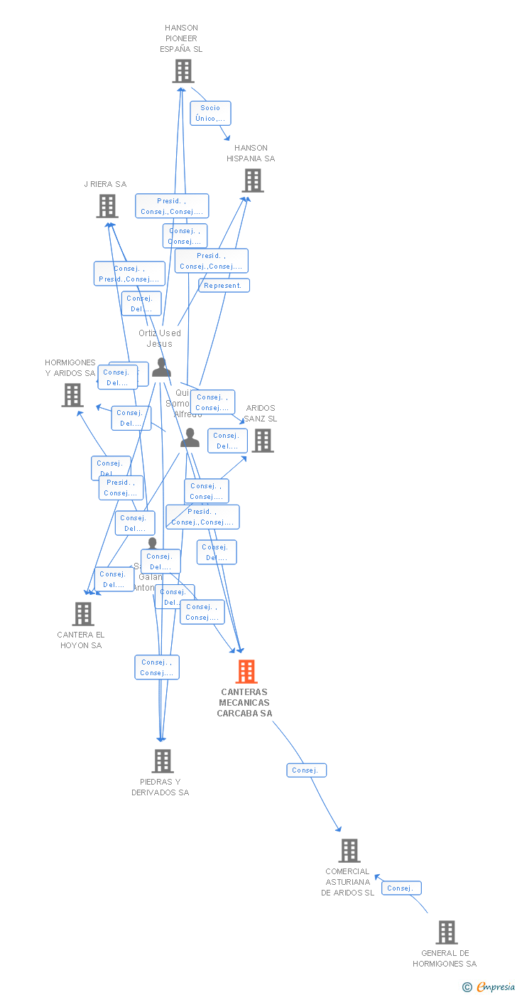 Vinculaciones societarias de CANTERAS MECANICAS CARCABA SA