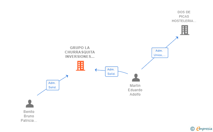 Vinculaciones societarias de GRUPO LA CHURRASQUITA INVERSIONES Y HOSTELERIA SL