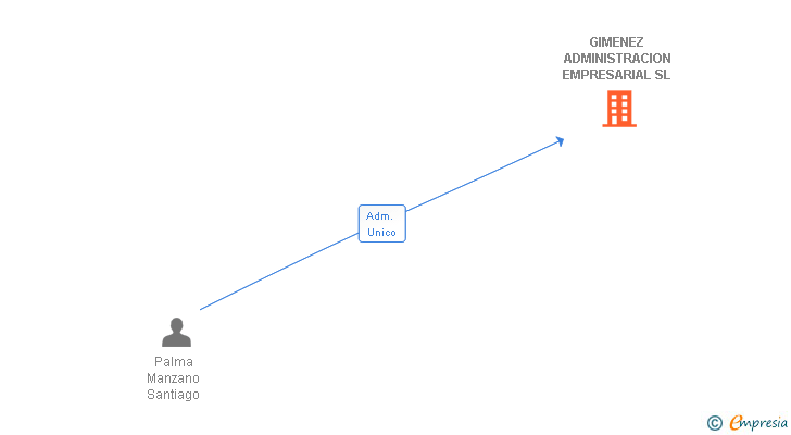 Vinculaciones societarias de GIMENEZ ADMINISTRACION EMPRESARIAL SL
