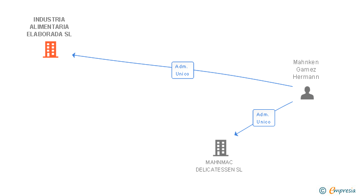 Vinculaciones societarias de INDUSTRIA ALIMENTARIA ELABORADA SL