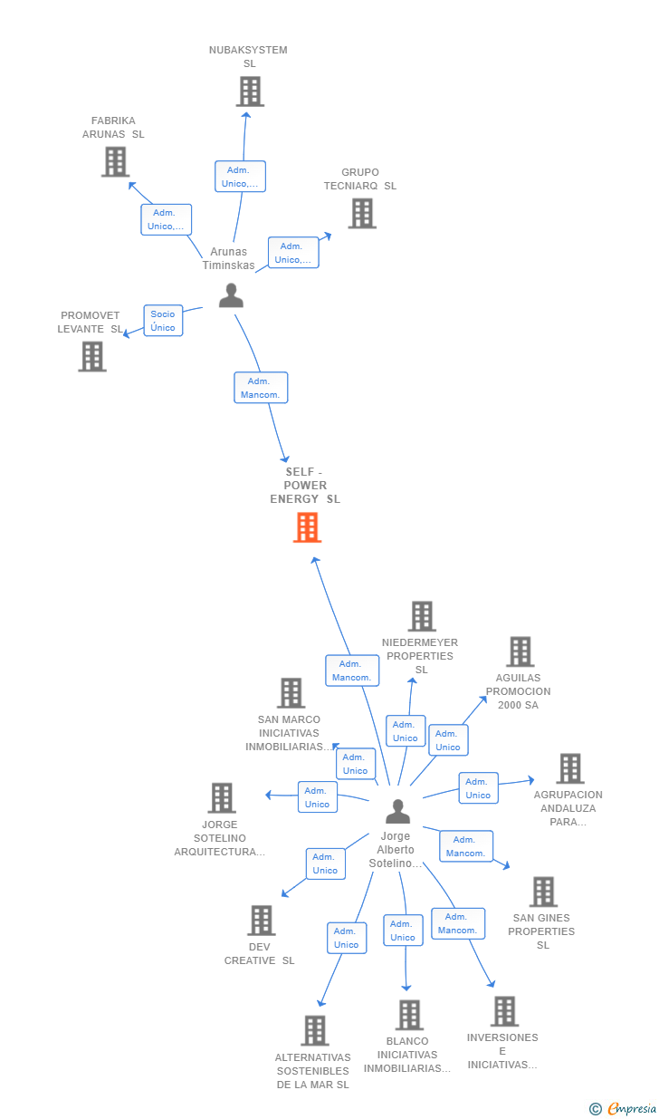 Vinculaciones societarias de SELF - POWER ENERGY SL