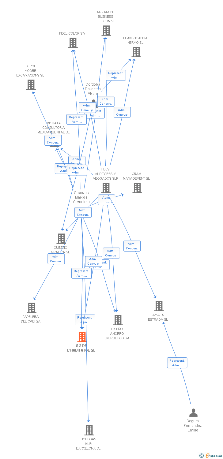 Vinculaciones societarias de G 3 DE L'HABITATGE SL