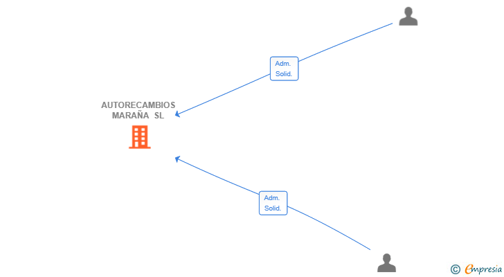 Vinculaciones societarias de AUTORECAMBIOS MARAÑA SL
