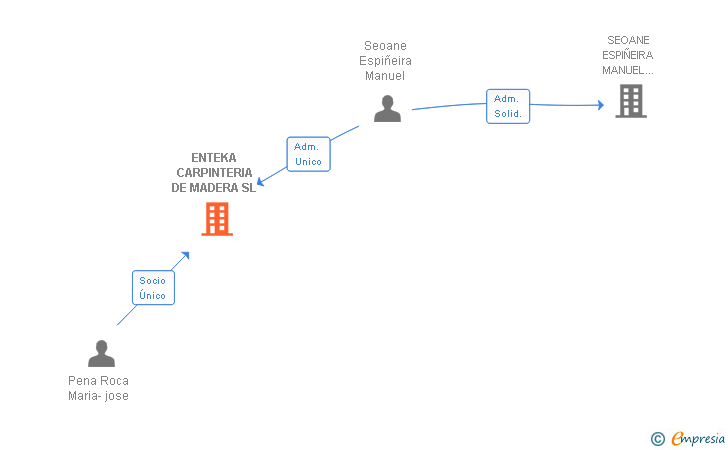 Vinculaciones societarias de ENTEKA CARPINTERIA DE MADERA SL