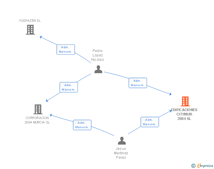 Vinculaciones societarias de EDIFICACIONES CITYMUR 2004 SL