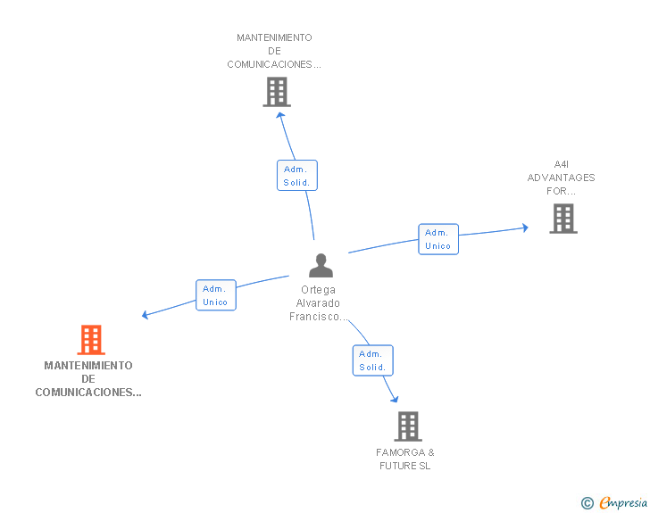 Vinculaciones societarias de MANTENIMIENTO DE COMUNICACIONES Y ELECTRONICA SA