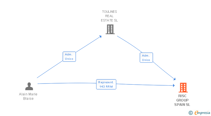 Vinculaciones societarias de RISC GROUP SPAIN SL