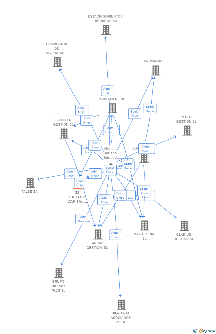 Vinculaciones societarias de 38 LATITUD CAPITAL GESTION SL