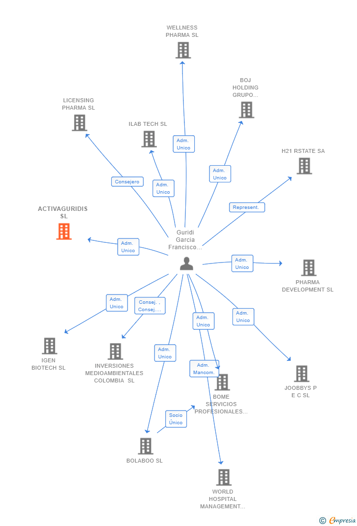 Vinculaciones societarias de ACTIVAGURIDIS SL