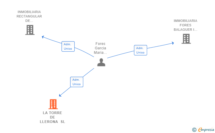 Vinculaciones societarias de LA TORRE DE LLERONA SL