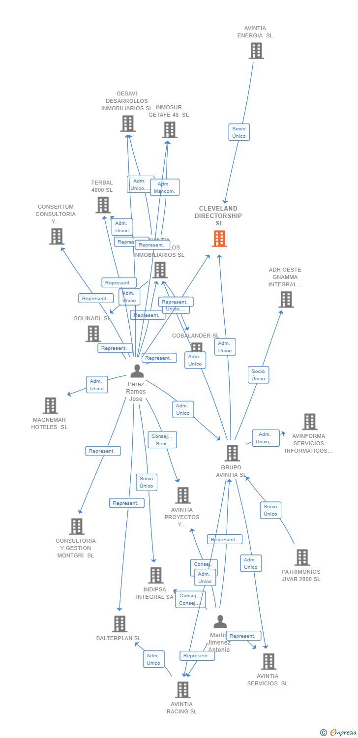 Vinculaciones societarias de CLEVELAND DIRECTORSHIP SL