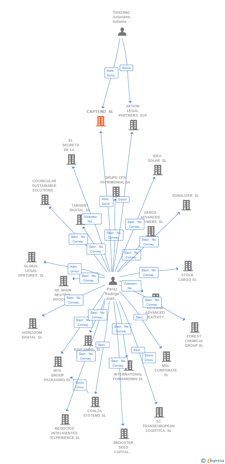 Vinculaciones societarias de CAPTEND SL
