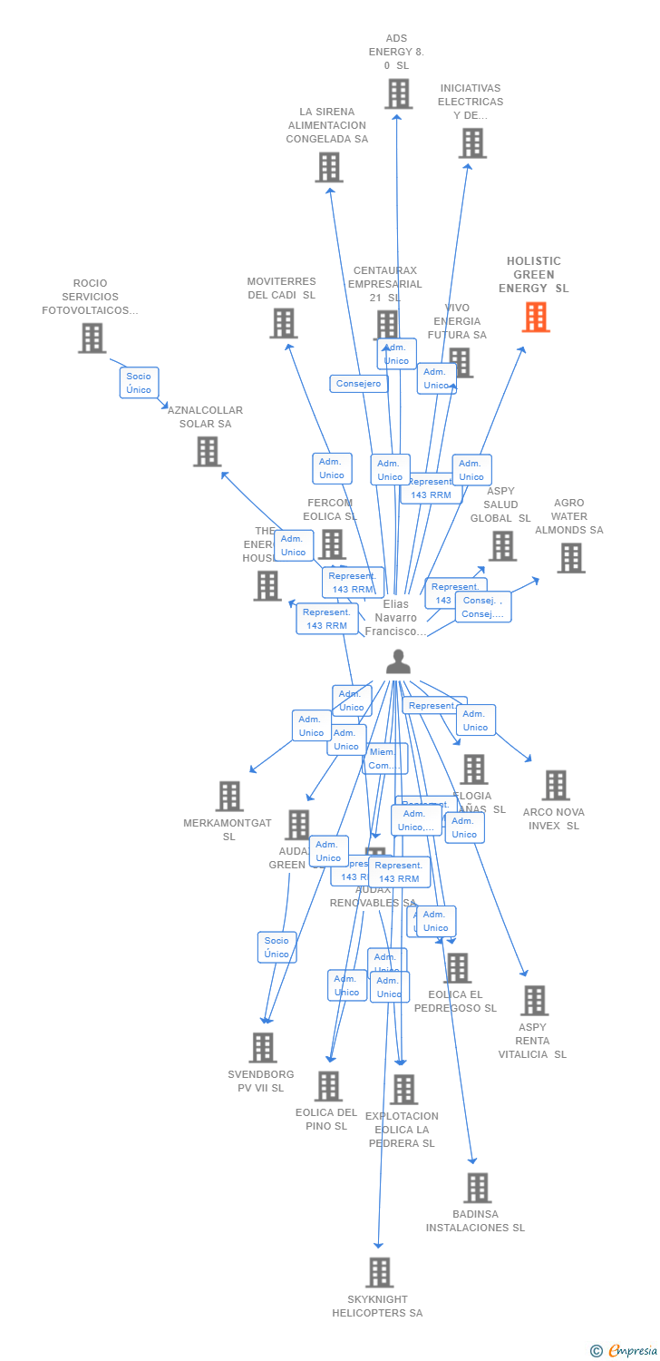 Vinculaciones societarias de HOLISTIC GREEN ENERGY SL