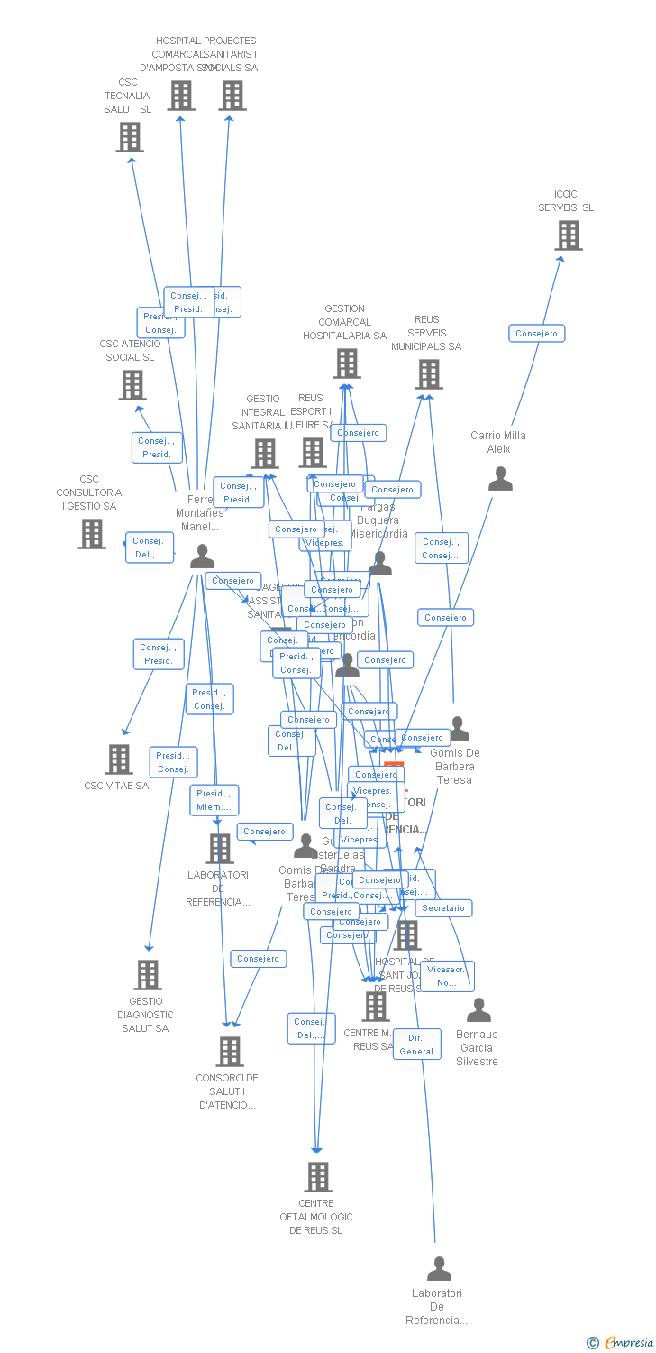 Vinculaciones societarias de LABORATORI DE REFERENCIA CAMP DE TARRAGONA I TERRES DE L'EBRE SL