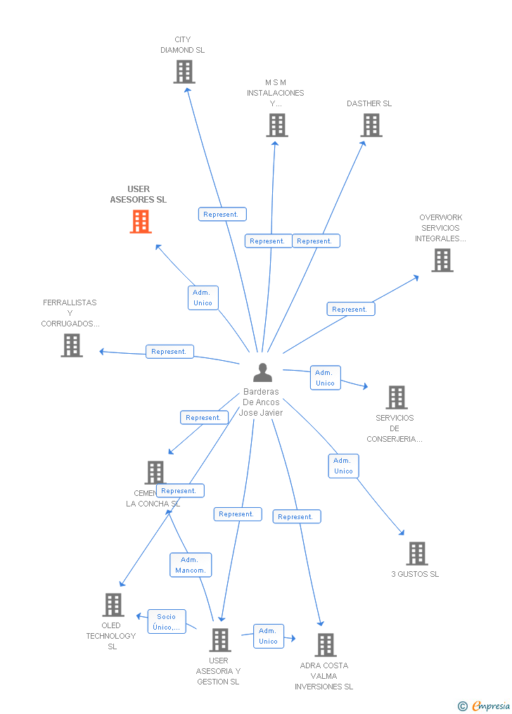 Vinculaciones societarias de USER ASESORES SL