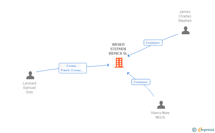 Vinculaciones societarias de WEBER STEPHEN IBERICA SL