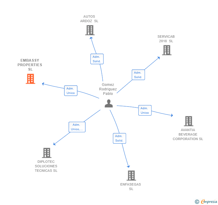 Vinculaciones societarias de EMBASSY PROPERTIES SL