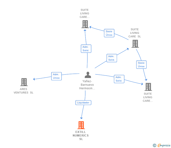 Vinculaciones societarias de EXTILL NUMERICS SL (EXTINGUIDA)