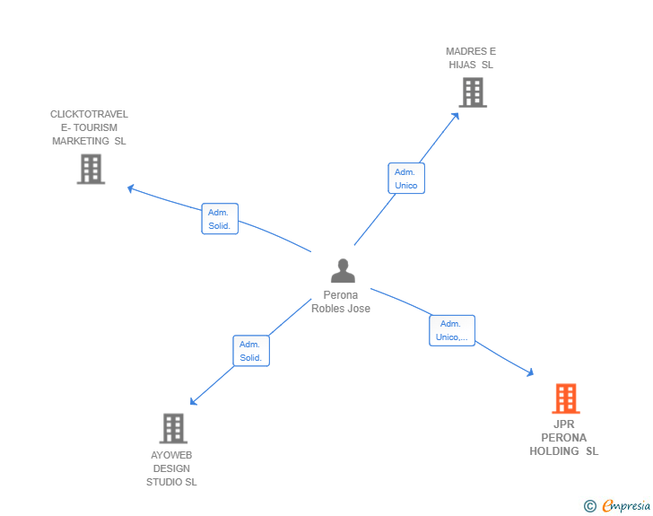 Vinculaciones societarias de JPR PERONA HOLDING SL
