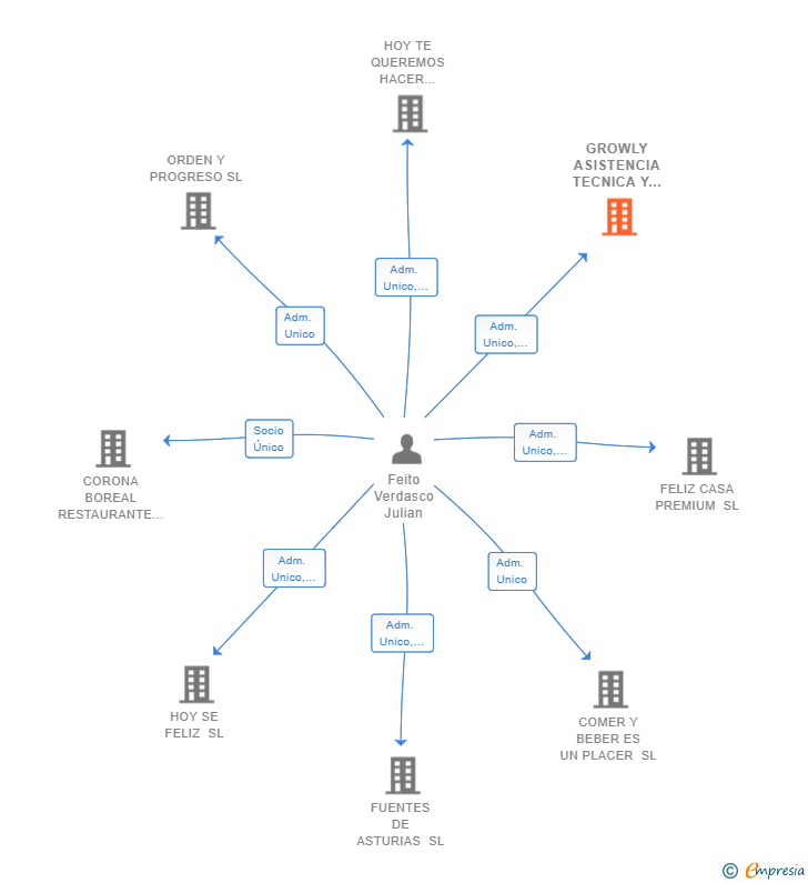 Vinculaciones societarias de GROWLY ASISTENCIA TECNICA Y DE APOYO SL