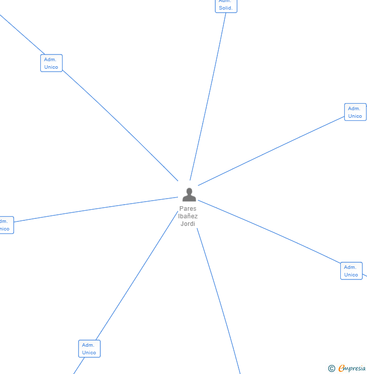 Vinculaciones societarias de BANCOOPER TRADE SL