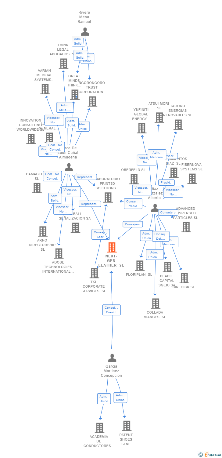 Vinculaciones societarias de NEXT-GEN LEATHER SL
