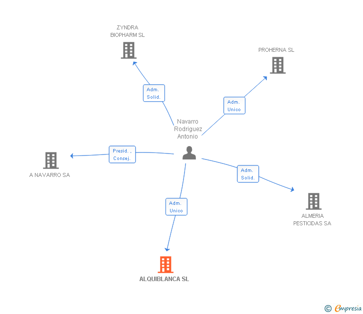 Vinculaciones societarias de ALQUIBLANCA SL