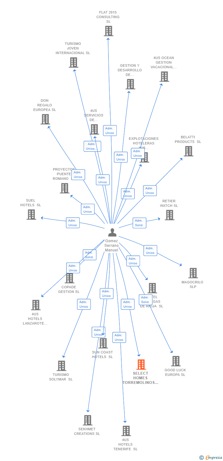 Vinculaciones societarias de SELECT HOMES TORREMOLINOS SL