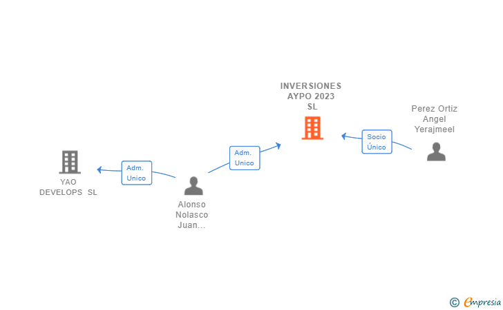 Vinculaciones societarias de INVERSIONES AYPO 2023 SL