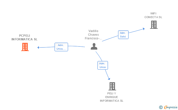 Vinculaciones societarias de PCPELI INFORMATICA SL