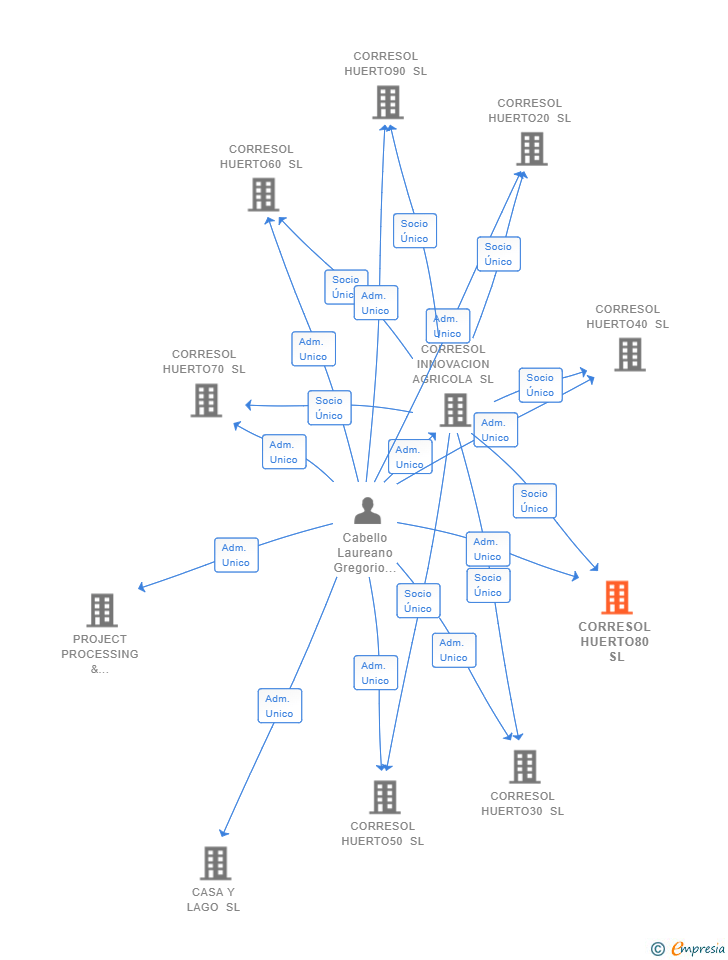 Vinculaciones societarias de BG RESPAWN CENTER SL