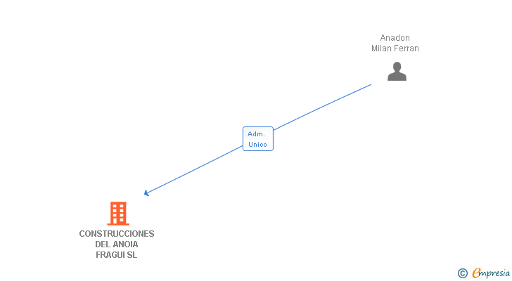 Vinculaciones societarias de CONSTRUCCIONES DEL ANOIA FRAGUI SL