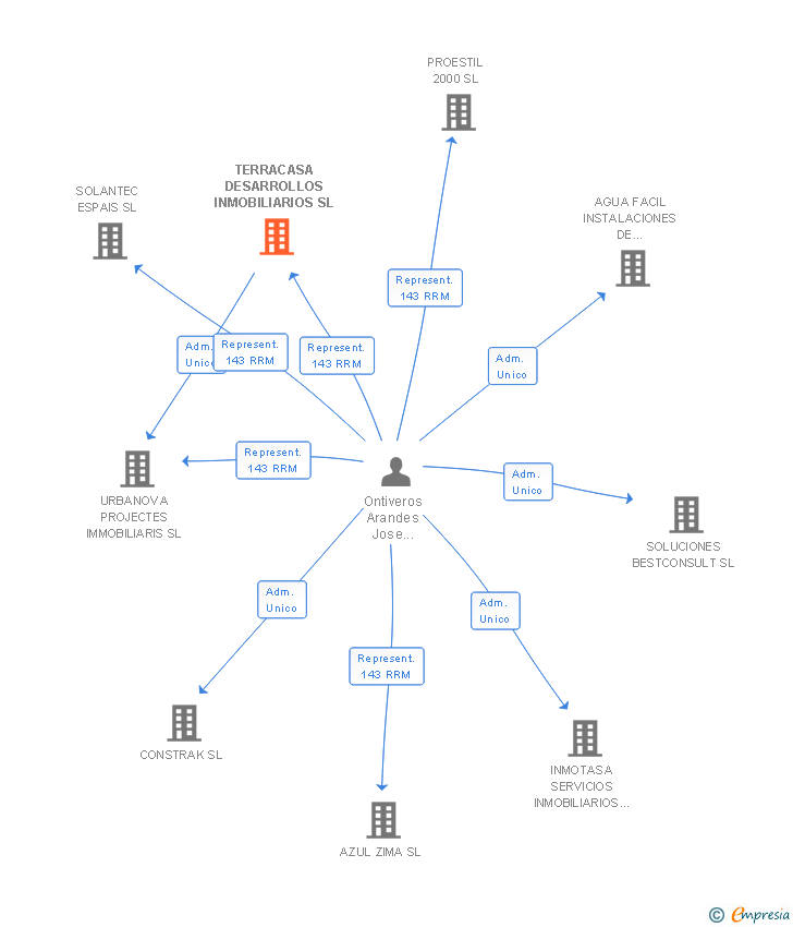 Vinculaciones societarias de TERRACASA DESARROLLOS INMOBILIARIOS SL