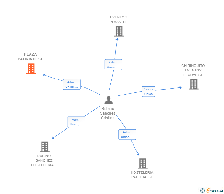 Vinculaciones societarias de PLAZA PADRINO SL
