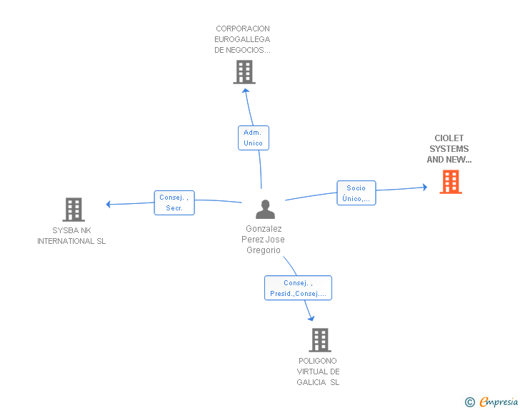 Vinculaciones societarias de CIOLET SYSTEMS AND NEW TECHNOLOGIES SL