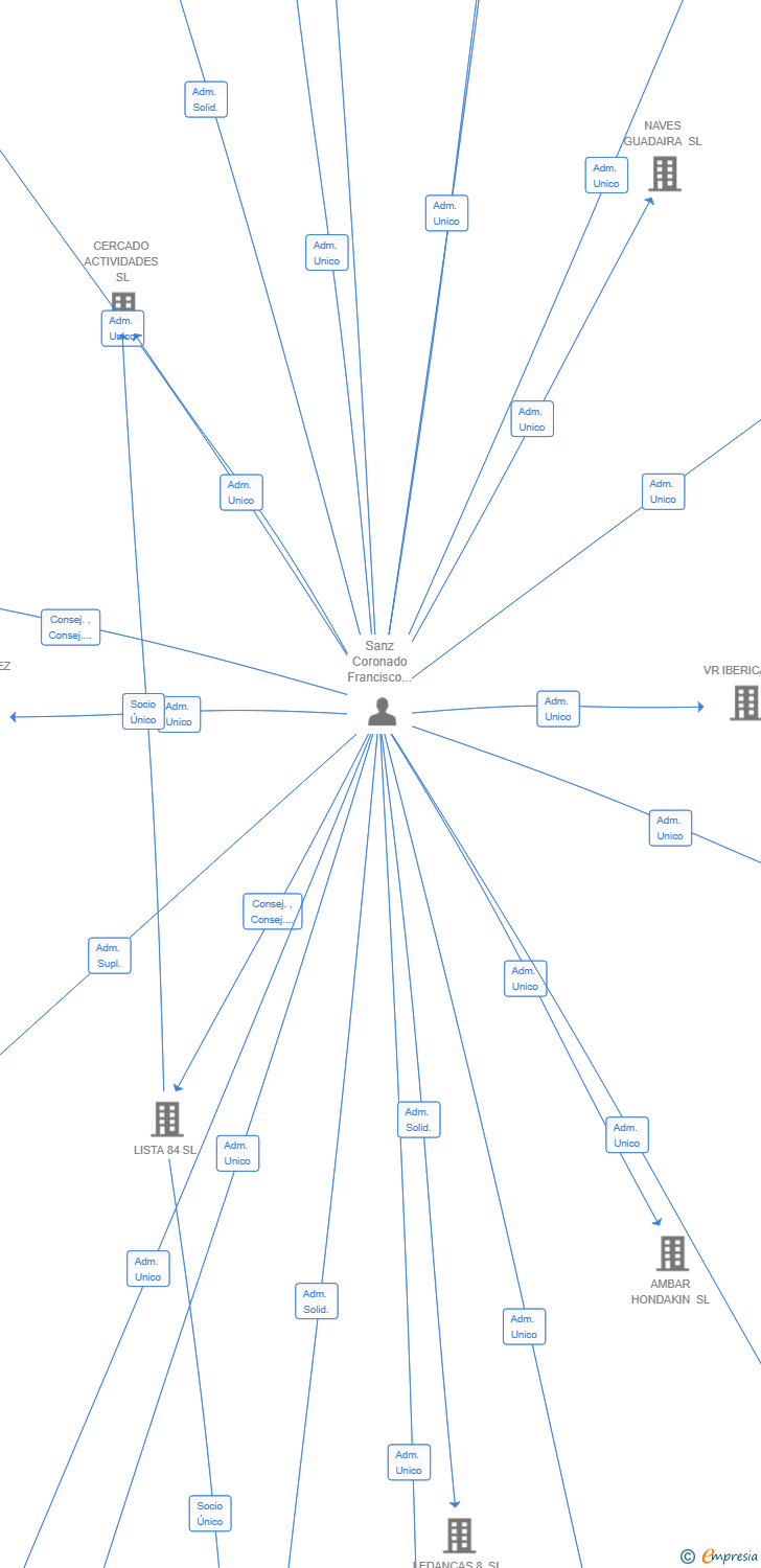 Vinculaciones societarias de ATAZAR AGUA SL