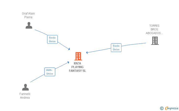 Vinculaciones societarias de IBIZA PLAYING FANTASY SL