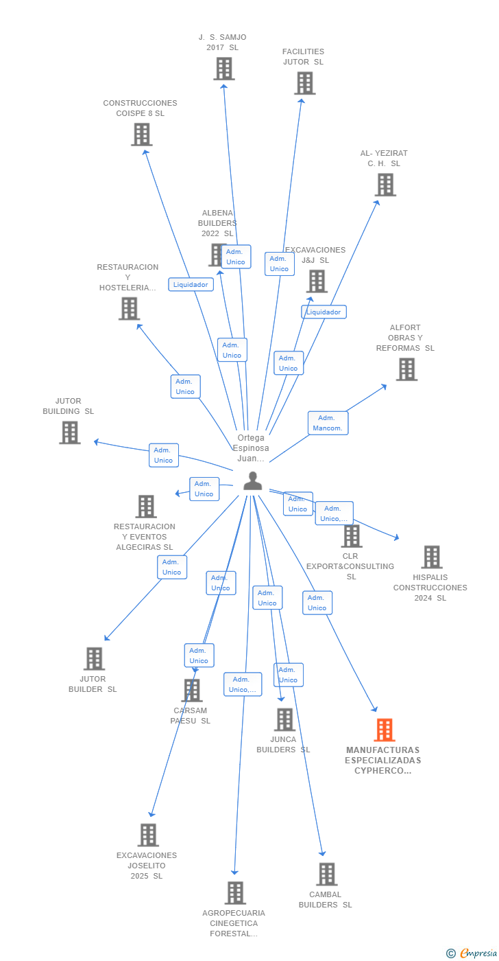 Vinculaciones societarias de MANUFACTURAS ESPECIALIZADAS CYPHERCO SL